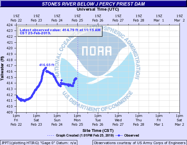 Hydrograph