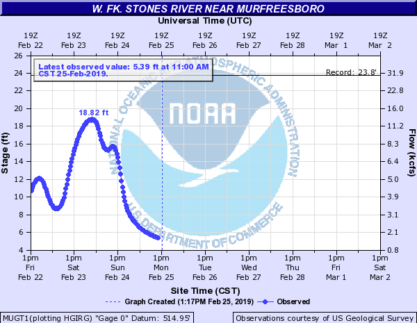 Hydrograph