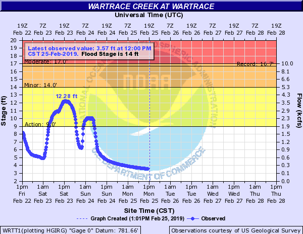 Hydrograph