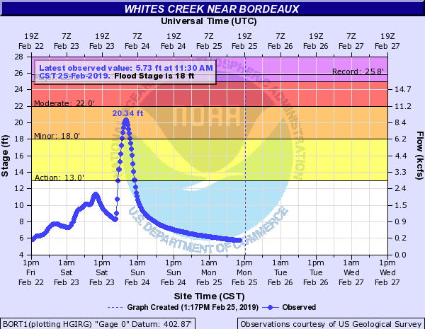 Hydrograph