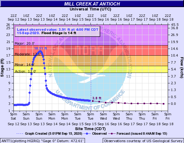 Hydrograph