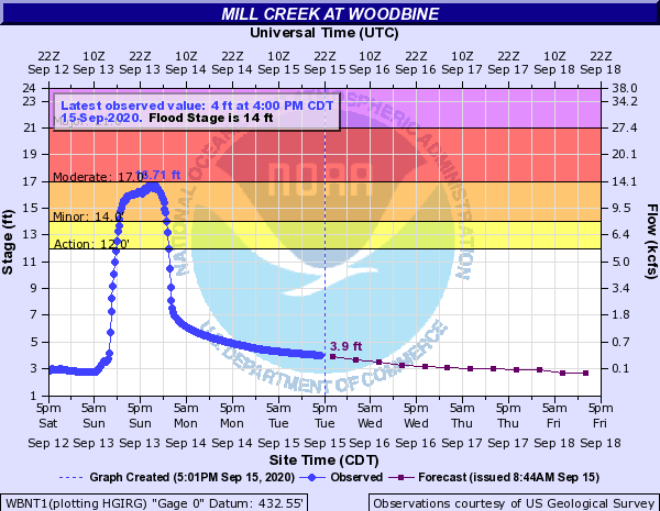 Hydrograph