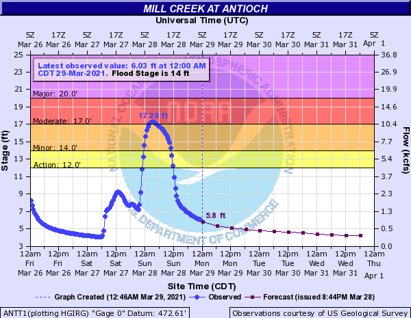 Hydrograph