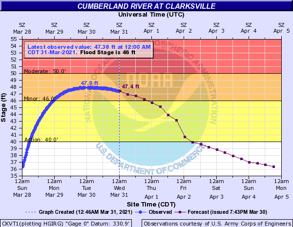 Hydrograph