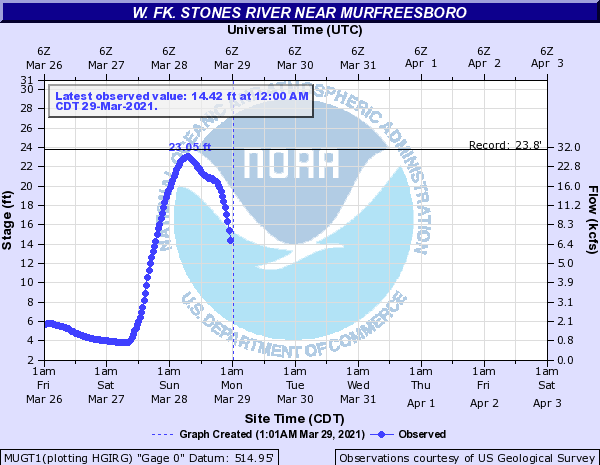 Hydrograph