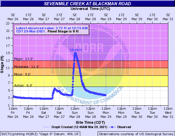 Hydrograph