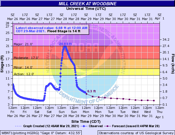 Hydrograph