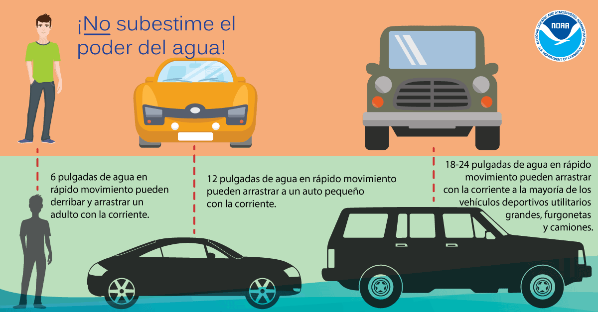 ¡No subestime el poder del agua! 6 pulgadas de agua en rápido movimiento pueden derribar y arrastrar un adulto con la corriente. 12 pulgadas de agua en rápido movimiento pueden arrastrar a un auto pequeño con la corriente. 18-24 pulgadas de agua en rápido movimiento pueden arrastrar con la corriente a la mayoría de los vehículos deportivos utilitarios grandes, furgonetas y camiones.