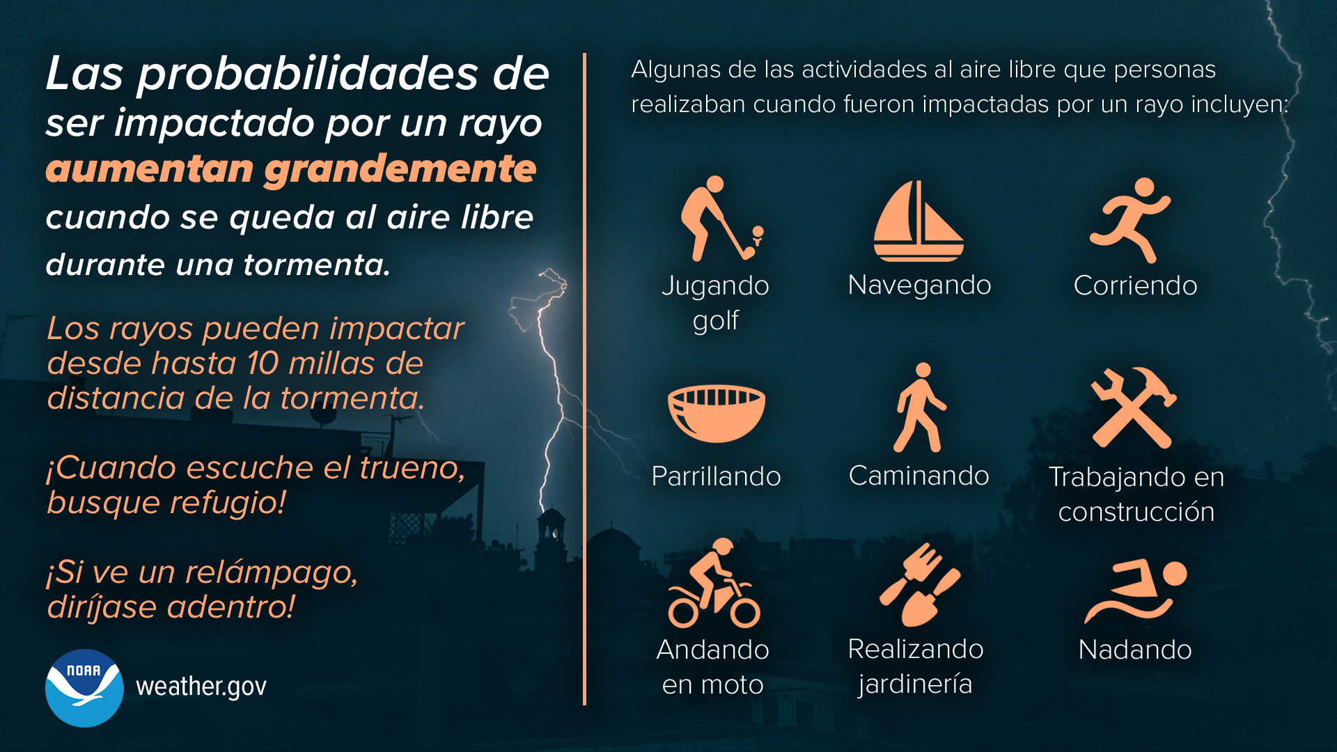 Las probabilidades de ser impactado por un rayo aumentan grandemente cuando se queda al aire libre durante una tormenta eléctrica. Los rayos pueden impactar desde hasta 10 millas de distancia de la tormenta. ¡Cuando escuche el trueno, busque refugio! Si ve un relámpago, diríjase adentro. Algunas de las actividades al aire libre que personas realizaban cuando fueron impactadas por un rayo incluyen: Jugando golf, Parrillando, Andando en moto, Navegando en barco, Caminando, Realizando jardinería, Corriendo, Trabajando en construcción, Nadando.