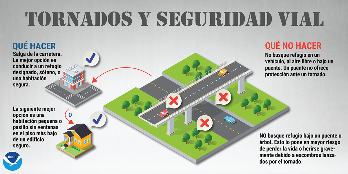 Tornados y Seguridad Vial Qué Hacer: Salga de la carretera. La mejor opción es conducir a un refugio designado, sótano, o una habitación segura. La siguiente mejor opción es una habitación pequeña o pasillo sin ventanas en el piso más bajo de un edificio seguro. No Qué Hacer: No busque refugio en un vehículo, al aire libre o bajo un puente. Un puente no ofrece protección ante un tornado. No busque refugio bajo un puente o árbol. Esto lo pone en mayor riesgo de perder la vida o herirse gravemente debido a escombros lanzados por el tornado.