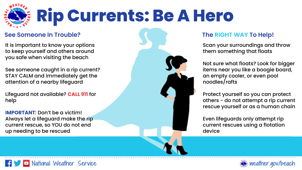 Tips on how to be a hero at the beach are provided alongside a visual of a woman with a superhero cape. See someone in trouble? It is important to know your options to keep yourself and others around you safe when visiting the beach. See someone caught in a rip current? STAY CALM and immediately get the attention of a nearby lifeguard. Lifeguard not available? CALL 911 for help. IMPORTANT: Don't be a victim. Always let a lifeguard make the rip current rescue, so YOU do not end up needing to be rescued. The RIGHT WAY To Help! Scan your surroundings and throw them something that floats. Not sure what floats? Look for bigger items near you like a boogie board, an empty cooler, or even pool noodles/rafts. Protect yourself so you can protect others - do not attempt a rip current rescue yourself or as a human chain. Even lifeguards only attempt rip current rescues using a flotation device. 