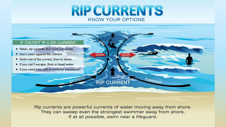 Tips to escape a rip current are provided alongside an illustration of a rip current pulling someone away from the beach with the sub-headline stating to know your options. Rip currents are powerful currents of water moving away from shore. They can sweep even the strongest swimmer away from shore. If at all possible, swim near a lifeguard. Tips if Caught in a Rip Current: Try to relax as rip currents donâ€™t pull you under the water. Donâ€™t swim against the current. Swim out of the current, then toward the beach. If you canâ€™t escape, float or tread water. If you need help, yell or wave for assistance.