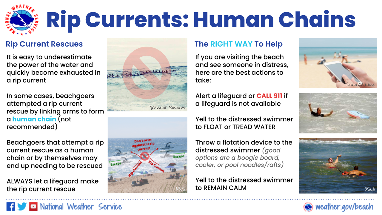Tips on the right way to help if you see someone caught in a rip current at the beach are provided alongside several photos of rip current rescues and a human chain. It is easy to underestimate the power of water and quickly become exhausted in a rip current. In some cases, beachgoers attempted a rip current rescue by linking arms to form what’s called a human chain (this is not recommended). Beachgoers that attempt a rip current rescue as a human chain or by themselves may end up needing to be rescued. Always let a lifeguard make the rip current rescue. If you are visiting the beach and see someone in distress, here are the best actions to take: Alert a lifeguard or CALL 9-1-1 if a lifeguard is not available. Yell to the distressed swimmer to FLOAT or TREAD WATER. Throw a flotation device to the distressed swimmer (good options are a boogie board, cooler, or pool noodles/rafts). Yell to the distressed swimmer to REMAIN CALM.
