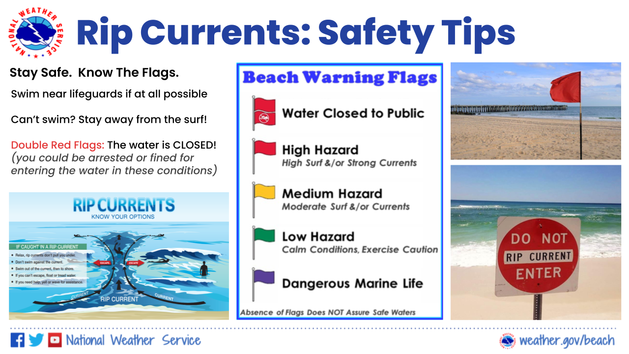 Rip current safety tips are provided alongside the beach warning flags, an illustration of a rip current pulling someone away from the beach, and photos of local beaches and the beach warning flags. It is important to always swim near lifeguards if at all possible. If you cannot swim, stay away from the surf. Swimming at the beach is not the same as swimming in a pool. Double red flags mean the water is closed and you could be arrested or fined for entering the water under these conditions. A single red flag means a high hazard with high surf and/or strong currents. A yellow flag means a medium hazard with moderate surf and/or currents. A green flag means a low hazard with calm conditions, but it’s still wise to exercise caution. A purple flag will sometimes fly with the other flags and means dangerous marine life is lurking in the water. The absence of flags does not assure safe waters.