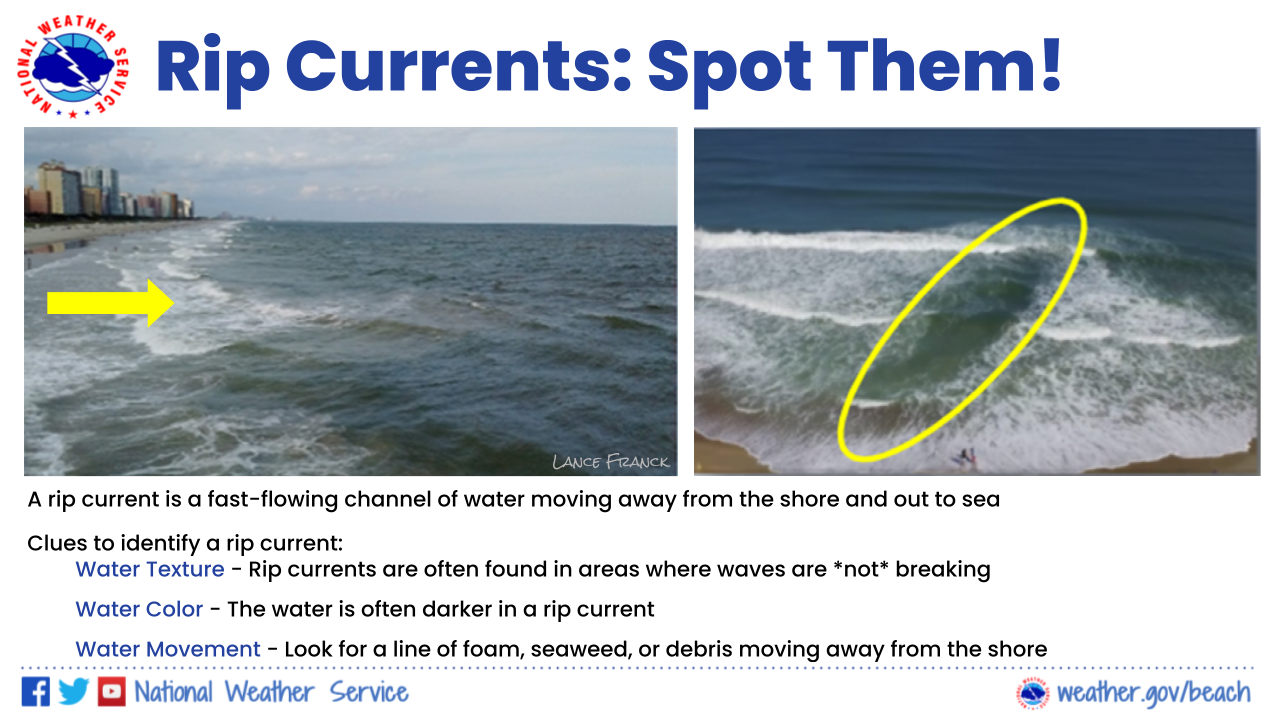  Tips for how to spot a rip current are provided alongside two example photos that use the clues to locate the rip current. A rip current is a fast-flowing channel of water moving away from the shore and out to sea. Clues to identifying a rip current are provided on the graphic. Clue #1 is water texture - rip currents are often found in areas where waves are NOT breaking. Clue #2 is the color of the water - the water is often darker in a rip current. Clue #3 is water movement - look for a line of foam, seaweed, or debris moving away from the shore. 