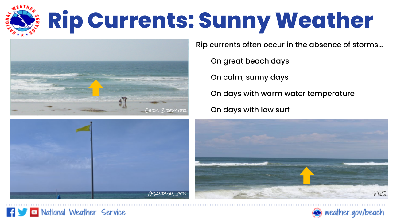 Three bright, sunny beach photos with rip currents are used to illustrate the point that rip currents often occur in the absence of storms on great beach days; on calm, sunny days; on days with warm water temperatures; and on days with low surf.