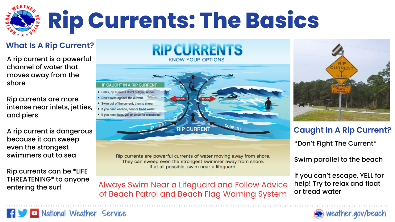 Rip current information is provided alongside an illustration of a rip current pulling someone away from the beach and a photo of a flashing beach warning sign on Ft Morgan. A rip current is a powerful channel of water that moves away from the shore. Rip currents are more intense near inlets, jetties, and piers. A rip current is dangerous because it can sweep even the strongest swimmers out to sea. Rip currents can be LIFE-THREATENING to anyone entering the surf. Always swim near a lifeguard and follow the advice of beach patrol and beach flag warning systems. Caught in a rip current? Don't fight the current. Swim parallel to the beach. If you cannot escape,  YELL for help. Try to relax and float or tread water.