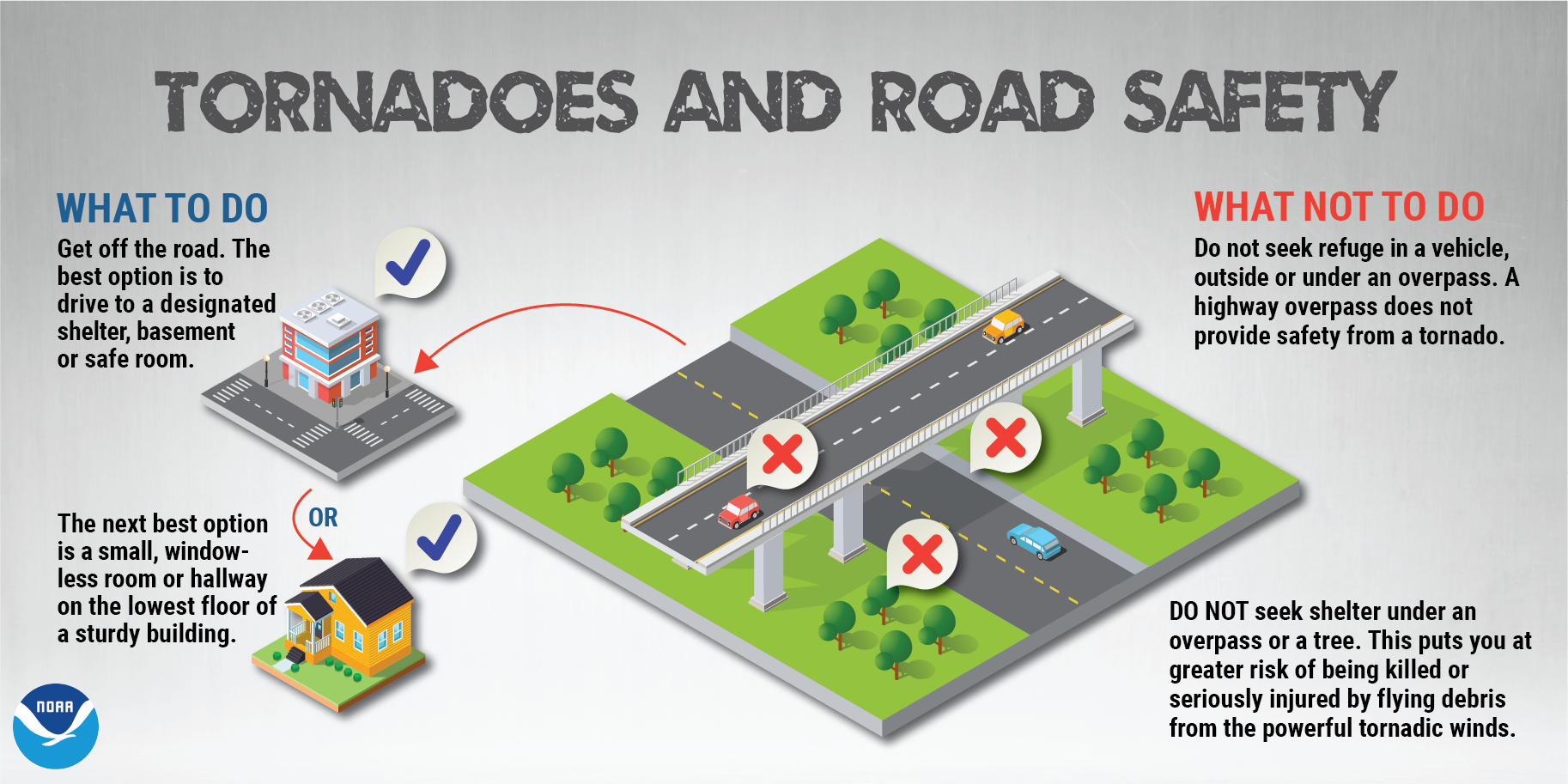 TORNADOES AND ROAD SAFETY. 1) What To Do: Get off the road. The best option is to drive to a designated shelter, basement or safe room. The next best option is a small, windowless room or hallway on the lowest floor of a sturdy building. 2) What No To Do: Do not seek refuge in a vehicle, outside or under an overpass. A highway overpass does not provide safety from a tornado. Do not seek shelter under an overpass or a tree. This puts you at greater risk of being killed or seriously injured by flying debris from the powerful tornadic winds.