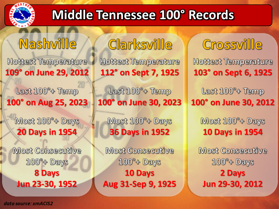 100 degree records