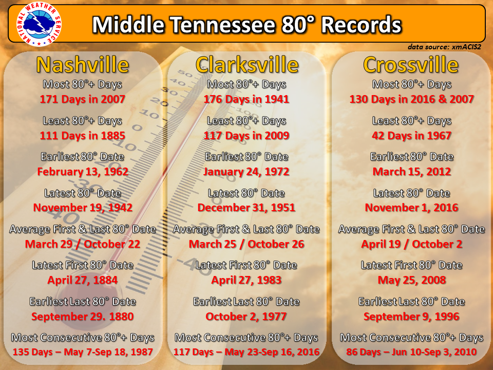 80 degree records