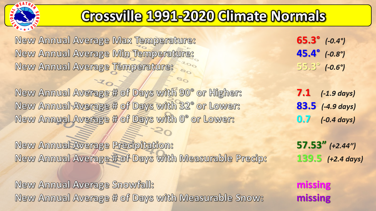 1991-2020 New Climate Normals
