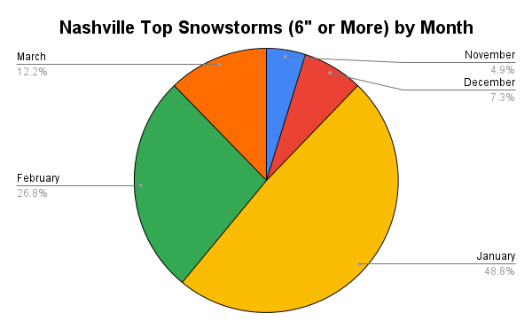 Nashville Top Snowstorms by Month