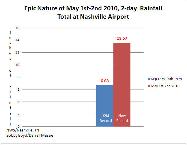 Epic Rainfall in Nashville