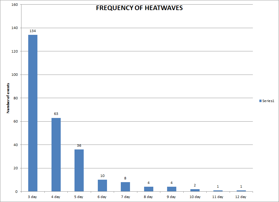 frequency