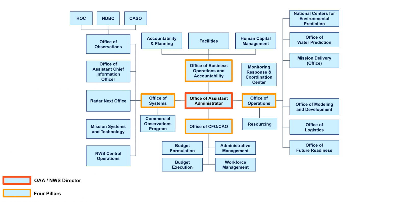 An organizational chart outlining the NWS Reorganization. At the center is the Office of Assistant Administrator (outlined in red, denoting OAA / NWS Director). Branching out are four key pillars (outlined in orange): Office of Systems, Office of Business Operations and Accountability, Office of Operations, and Office of CFO/CAO.

Sub-offices branch off from these pillars:

Systems (Left): Connects to Office of Observations (linked to ROC, NDBC, CASO), Office of Assistant Chief Information Officer, Radar Next Office, Mission Systems and Technology, NWS Central Operations, and Commercial Observations Program.

Business Operations and Accountability (Top Center): Connects to Accountability & Planning, Facilities, and Human Capital Management.

Operations (Right): Connects to Monitoring Response & Coordination Center, Resourcing, National Centers for Environmental Prediction, Office of Water Prediction, Mission Delivery (Office), Office of Modeling and Development, Office of Logistics, and Office of Future Readiness.

CFO/CAO (Bottom Center): Connects to Budget Formulation, Budget Execution, Administrative Management, and Workforce Management.