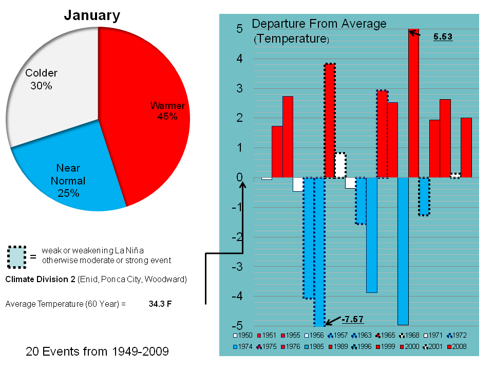 January Temperature Trend for OK02 during La NiÃƒÆ’Ã†â€™Ãƒâ€šÃ‚Â± Events