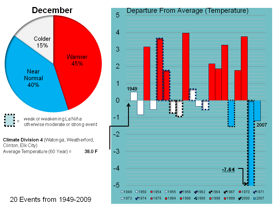 December Temperature Trend for OK04 during La NiÃƒÂ± Events