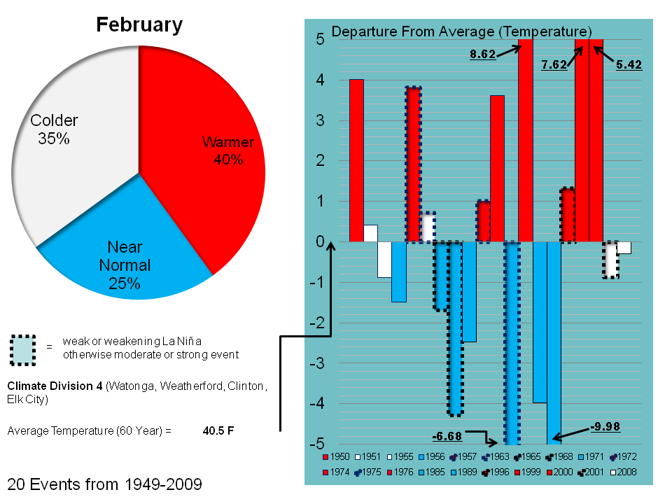 February Temperature Trend for OK04 during La NiÃƒÂ± Events