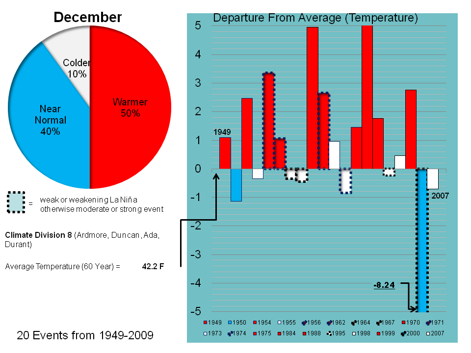 December Temperature Trend for OK08 during La NiÃƒÂ± Events