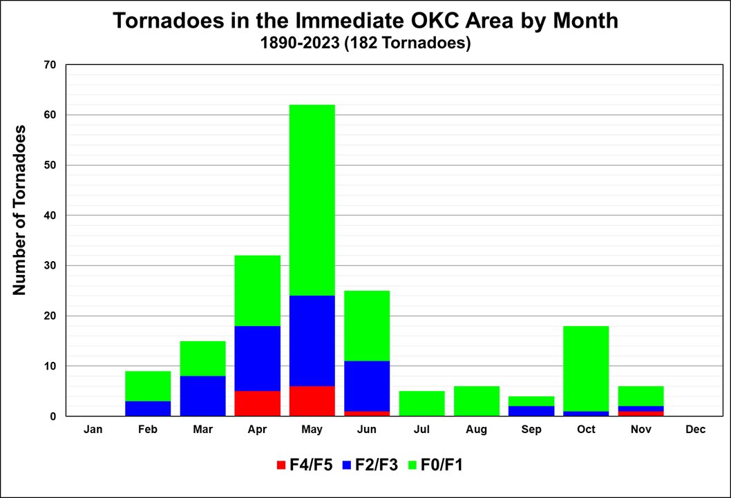 Figure 2. Annual Distribution of Tornadoes in the Immediate OKC Area by Month, 1890-Present