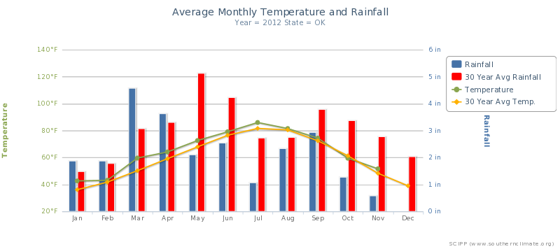 Annual summary for the state of Oklahoma from SCIPP