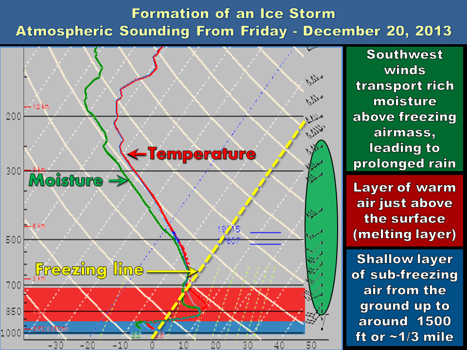 Freezing Rain Sounding Explained