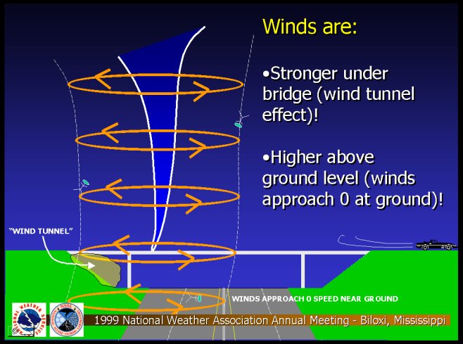 Wind Speed in Relation to a Highway Overpass