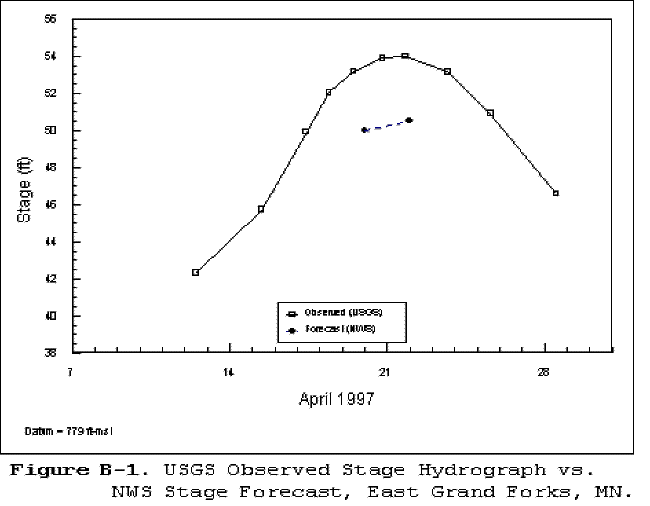 FigB1. USGS observed stage vs. NWS forecast stage hydrographs at East Grand Forks