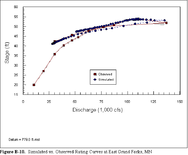 FigB10. Simulated vs. observed rating curves at East Grand Forks