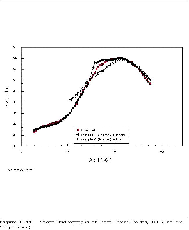 FigB11. Stage hydrographs at East GRand Forks (inflow Comparison)