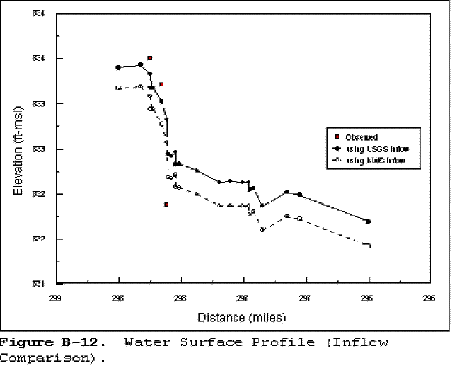 FigB12. Water surface profile (inflow)