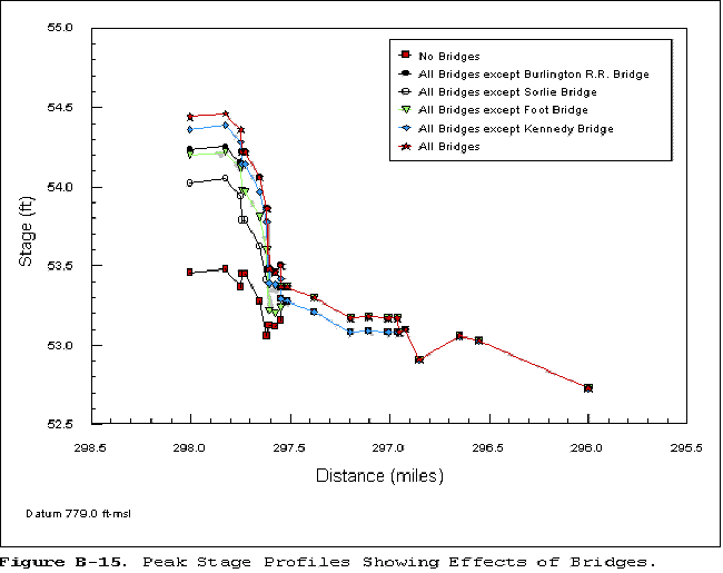 FigB15. Peak stage profiles showing the effects of bridges