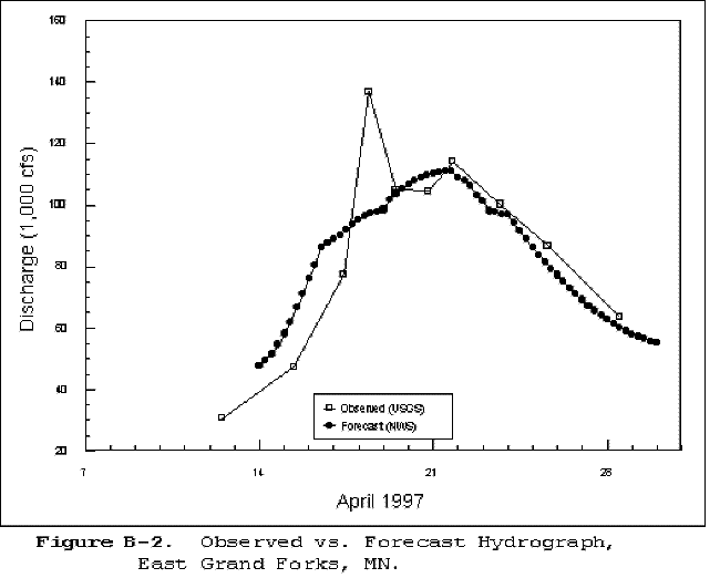 FigB2. Observed vs. forecast discharge hydrographs at East Grand Forks