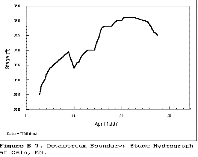 FigB7. Downstream boundary: stage hydrograph at Olso, MN