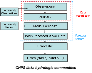 hydrologic community