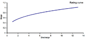 Rating Curve