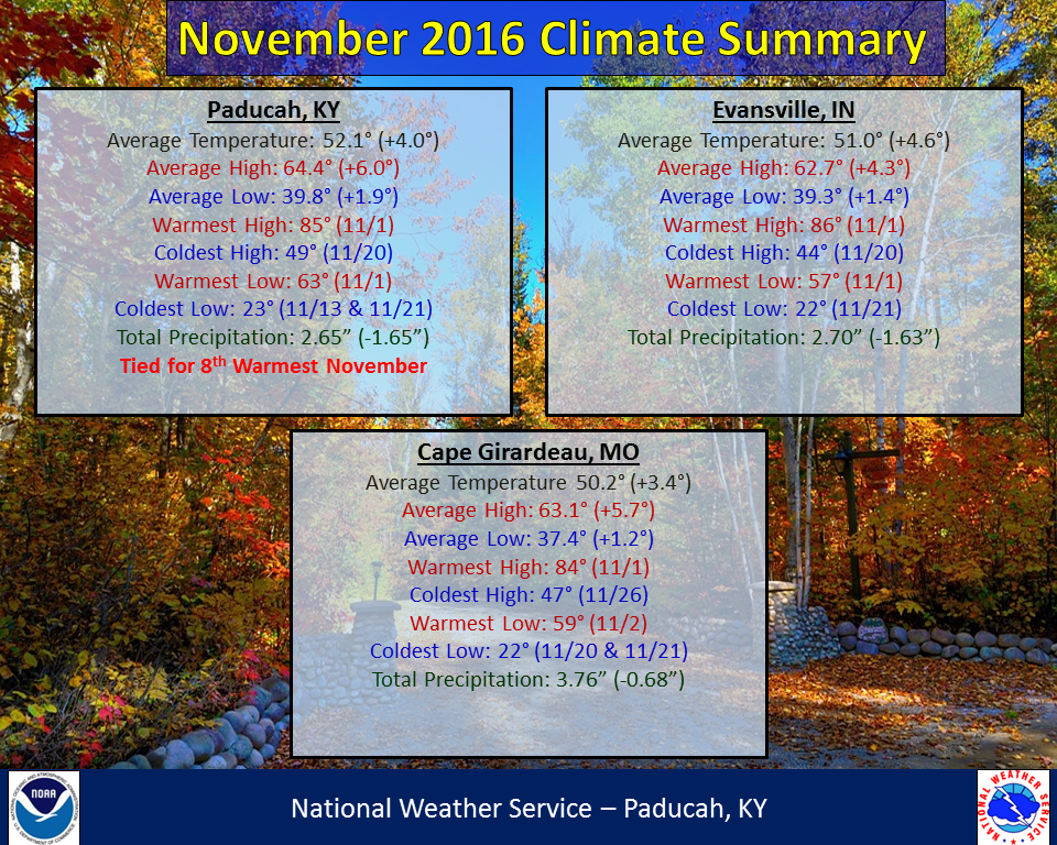 Listings of normals and records for Paducah, Evansville, and Cape Girardeau