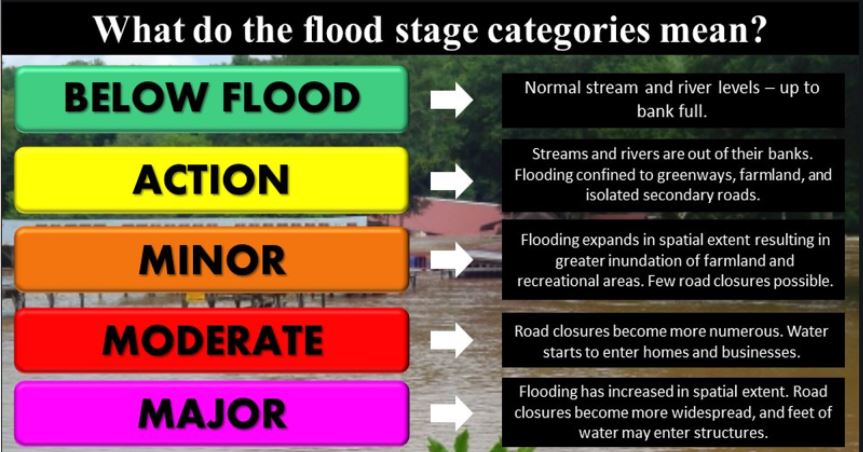 Flood Products -- What Do They Mean?