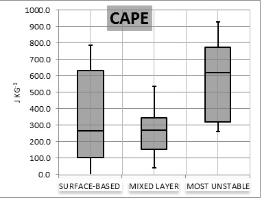 Comparison of SBCAPE, MLCAPE, and MUCAPE of all tornadoes. Note that 7 of the cases had no SBCAPE and 1 case exhibited no MLCAPE