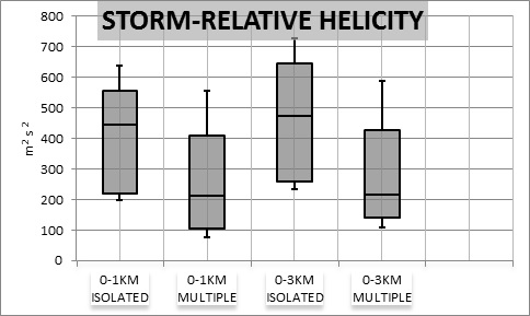 Comparison of storm-relative helicity between isolated and multiple tornadoes at both 0-1 km and 0-3 km.